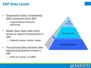 SAP Data Levels
• Organization Data: Fundamental
data framework within SAP
– Organizational hierarchy,
tolerances
• Master Data: Static data which
serves as inputs to transactions in
SAP
– Material master, vendor master
• Transactional Data: Dynamic data
representing business events in
SAP
– Enter an invoice, run MRP
Master Data
Transactions
Org.
Structure
34
 