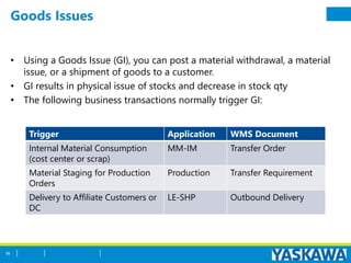 Goods Issues
• Using a Goods Issue (GI), you can post a material withdrawal, a material
issue, or a shipment of goods to a customer.
• GI results in physical issue of stocks and decrease in stock qty
• The following business transactions normally trigger GI:
Trigger Application WMS Document
Internal Material Consumption
(cost center or scrap)
MM-IM Transfer Order
Material Staging for Production
Orders
Production Transfer Requirement
Delivery to Affiliate Customers or
DC
LE-SHP Outbound Delivery
56
 