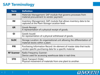 Term Definition
MM Materials Management: SAP module that governs processes from
material procurement to vendor payment.
IM Inventory Management: SAP module that allows inventory data to be
captured at the Plant-Storage Location level.
GR Goods Receipt:
A representation of a physical receipt of goods.
GI Goods Issued:
An representation of a physical withdrawal of goods.
SLOC Storage Location: An organizational unit allowing the differentiation of
material stocks within a plant.
PIR Purchasing Information Record: An element of master data that tracks
vendor specific purchasing data for a specific material.
RF Scanner Radio Frequency Scanner:
Device used for accessing warehouse data in real-time.
STO Stock Transport Order:
Physical movement of materials from one plant to another.
SAP Terminology
6
 