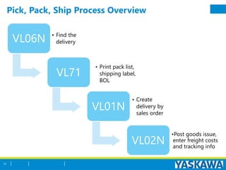 Pick, Pack, Ship Process Overview
63
VL06N • Find the
delivery
VL71
• Print pack list,
shipping label,
BOL
VL01N
• Create
delivery by
sales order
VL02N
•Post goods issue,
enter freight costs
and tracking info
 