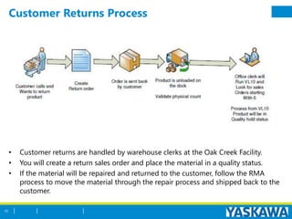 Customer Returns Process
• Customer returns are handled by warehouse clerks at the Oak Creek Facility.
• You will create a return sales order and place the material in a quality status.
• If the material will be repaired and returned to the customer, follow the RMA
process to move the material through the repair process and shipped back to the
customer.
65
 