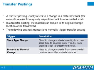 Transfer Postings
• A transfer posting usually refers to a change in a material’s stock (for
example, release from quality inspection stock to unrestricted stock.
• In a transfer posting, the material can remain in its original storage
location or be transferred.
• The following business transactions normally trigger transfer posting
Trigger Description
Stock Type Change Need to change material quantity from one
stock type to another stock type. I.E. from
blocked stock to unrestricted stock.
Material to Material
Change
Need to change material from one material.
number to another material number.
80
 