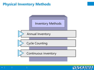 Physical Inventory Methods
Inventory Methods
Cycle Counting
Continuous inventory
Annual Inventory
91
 