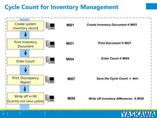 Cycle Count for Inventory Management
Create system
inventory record
Print Inventory
Document
Enter Count
Print Discrepancy
Report
MI01
MI21
Create Inventory Document MI01
MI04
MI07
Print Document MI21
Save the Cycle Count  MI07
Enter Count MI04
Write off in IM
(Quantity and value update)
MI20 Write off inventory differences  MI20
94
 