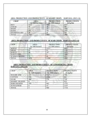 16
AARREEAA PPRROODDUUCCTTIIOONN AANNDD PPRROODDUUCCTTIIVVIITTYY OOFF KKHHAARRIIFF CCRROOPPSS HHAARRYYAANNAA ((22001133--1144))
CROP AREA
( in 1000 hectare)
PRODUCTION
(in 1000 tonnes)
PRODUCTIVITY
(in kg/ha)
RICE 1215 3976 3272
JAWAR 56 28 500
MAIZE 9 23 2556
BAJRA 411 791 1925
KHARIF PULSES 36 26 718
TOTAL 1727 4844 2805
AREA PRODUCTION AND PRODUCTIVITY OF RABI CROPS HARYANA(2013-14)
CROP AREA
(in 1000 hectare)
PRODUCTION
( in 1000 tonnes)
PRODUCTIVITY
(in kg/ha)
WHEAT 2497 11117 4452
GRAM 47 53 1128
BARLEY 48 167 3479
RABI PULSES 5 5 1000
SUMMER MOONG 73 46 625
TOTAL 2670 11388 4265
AREA PRODUCTION AND PRODUCTIVITY OF COMMERCIAL CROPS
HARYANA (2013-14)
CROP AREA
(in 1000 hectare)
PRODUCTION
(in 1000 tonnes)
PRODUCTIVITY
(in kg/ha)
SUGARCANE 101 7437 736
COTTON 595 2384 681
GUAR 388 278 718
KHARIF OILSEED 6 5 822
RABI OILSEED 559 962 1721
SUNFLOWER 6 13 2167
TOTAL 5 980 1716
 