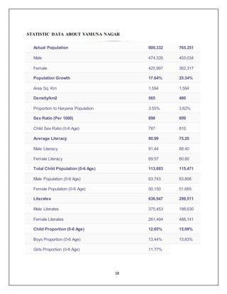 18
STATISTIC DATA ABOUT YAMUNA NAGAR
Actual Population 900,332 765,351
Male 474,335 403,034
Female 425,997 362,317
Population Growth 17.64% 25.34%
Area Sq. Km 1,594 1,594
Density/km2 565 480
Proportion to Haryana Population 3.55% 3.62%
Sex Ratio (Per 1000) 898 899
Child Sex Ratio (0-6 Age) 787 810
Average Literacy 80.99 75.20
Male Literacy 91.44 88.40
Female Literacy 69.57 60.80
Total Child Population (0-6 Age) 113,893 115,471
Male Population (0-6 Age) 63,743 63,806
Female Population (0-6 Age) 50,150 51,665
Literates 636,947 299,511
Male Literates 375,453 188,630
Female Literates 261,494 488,141
Child Proportion (0-6 Age) 12.65% 15.09%
Boys Proportion (0-6 Age) 13.44% 15.83%
Girls Proportion (0-6 Age) 11.77%
 