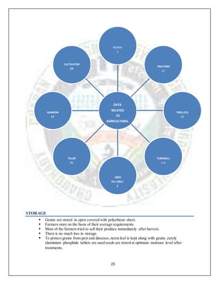 23
STORAGE
 Grains are stored in open covered with polyethene sheet.
 Farmers store on the basis of their average requirements.
 Most of the farmers tried to sell their produce immediately after harvest.
 There is no much loss in storage.
 To protect grains from pest and diseases, neem leaf is kept along with grains ,rarely
aluminium phosphide tablets are used seeds are stored at optimum moisture level after
treatments.
DATA
RELATED
TO
AGRICULTURAL
REAPER
2
TRACTORS
31
TROLLEYS
50
TUBEWELL
112
ZERO
TILL DRILL
2
TILLER
31
HARROW
27
CULTIVATOR
28
 