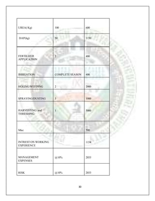 30
UREA( Kg) 100 600
DAP(kg) 50 1150
FERTILIZER
APPLICATION
2 400
IRRIGATION COMPLETE SEASON 400
HOEING/WEEDING 2 2000
SPRAYING/DUSTING 3 1000
HARVESTING and
THRESHING
1 5000
Misc 500
INTREST ON WORKING
EXPERIENCE
1154
MANAGEMENT
EXPENSES
@10% 2033
RISK @10% 2033
 