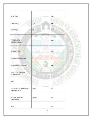 35
SOWING 1 200
UREA( Kg) 150 900
DAP(kg) 50 1150
FERTILIZER
APPLICATION
3 600
IRRIGATION 4 630
HOEING/WEEDING - -
SPRAYING/DUSTING 1 500
HARVESTING and
THRESHING
-
Misc
INTREST ON WORKING
EXPERIENCE
@6% 551
MANAGEMENT
EXPENSES
@10% 973
RISK 973
 