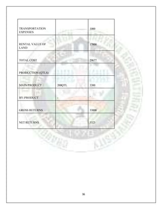 36
TRANSPORTATION
EXPENSES
1000
RENTAL VALUE OF
LAND
17000
TOTAL COST 29677
PRODUCTION (QTLS)
MAIN PRODUCT 200QTL 3300
BY-PRODUCT -
-
GROSS RETURNS 33000
NET RETURNS 3323
 