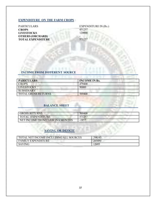 37
EXPENDITURE ON THE FARM CROPS :
PARTICULARS EXPENDITURE IN (Rs.)
CROPS 451257
LIVESTOCKS 120000
OTHERS (ORCHARD) -
TOTAL EXPENDITURE 571257
INCOME FROM DIFFERENT SOURCE
PARICULARS INCOME IN Rs.
CROPS 479400
LIVESTOCKS 90000
SUBSIDIARY
TOTAL GROSS RETURNS 569400
BALANCE SHEET
GROSS RETURNS 569400
TOTAL EXPENDITURE 571257
NET INCOME FROM FARM IN 6 MONTHS -1857
SAVING OR DEFICIT
TOTAL NET INCOME INCLUDINGALL SOURCES 298143
FAMILY EXPENDITURE 285450
SAVING 12693
 