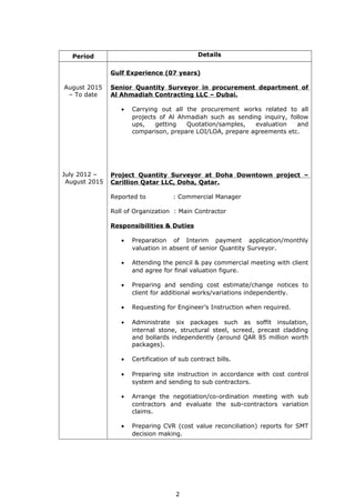 Period Details
August 2015
– To date
July 2012 –
August 2015
Gulf Experience (07 years)
Senior Quantity Surveyor in procurement department of
Al Ahmadiah Contracting LLC – Dubai.
• Carrying out all the procurement works related to all
projects of Al Ahmadiah such as sending inquiry, follow
ups, getting Quotation/samples, evaluation and
comparison, prepare LOI/LOA, prepare agreements etc.
Project Quantity Surveyor at Doha Downtown project –
Carillion Qatar LLC, Doha, Qatar.
Reported to : Commercial Manager
Roll of Organization : Main Contractor
Responsibilities & Duties
• Preparation of Interim payment application/monthly
valuation in absent of senior Quantity Surveyor.
• Attending the pencil & pay commercial meeting with client
and agree for final valuation figure.
• Preparing and sending cost estimate/change notices to
client for additional works/variations independently.
• Requesting for Engineer’s Instruction when required.
• Administrate six packages such as soffit insulation,
internal stone, structural steel, screed, precast cladding
and bollards independently (around QAR 85 million worth
packages).
• Certification of sub contract bills.
• Preparing site instruction in accordance with cost control
system and sending to sub contractors.
• Arrange the negotiation/co-ordination meeting with sub
contractors and evaluate the sub-contractors variation
claims.
• Preparing CVR (cost value reconciliation) reports for SMT
decision making.
2
 