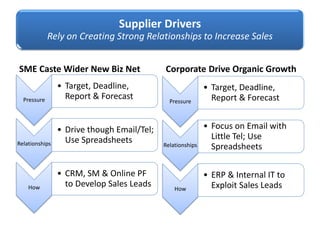Supplier Drivers
Rely on Creating Strong Relationships to Increase Sales
SME Caste Wider New Biz Net
Pressure
• Target, Deadline,
Report & Forecast
Relationships
• Drive though Email/Tel;
Use Spreadsheets
How
• CRM, SM & Online PF
to Develop Sales Leads
Corporate Drive Organic Growth
Pressure
• Target, Deadline,
Report & Forecast
Relationships
• Focus on Email with
Little Tel; Use
Spreadsheets
How
• ERP & Internal IT to
Exploit Sales Leads
 
