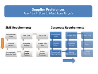 Supplier Preferences
Prioritise Actions to Meet Sales Targets
SME Requirements
Increase Sales
Leads
Prioritise
Actions
Forecasting &
Reporting Tools
Connect
Trading
Partners
Drive New
Business
Save Time Easy to Use
Increase Sales
Opps
Follow
Business
Processes
Corporate Requirements
Increase Sales
Leads
Prioritise
Actions
Forecasting &
Reporting Tools
Access
Statistical Data
Drives New
Business
Increase Sales Saves Time
Secure
Follows
Business
Process
 