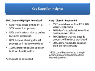 Key Supplier Insights
SME: Open – Highlight ‘workload’
• 67%* would use online PF &
50% want 1 stop shop
• 84% don’t attach risk to online
business execution
• 83% believe sharing docs &
process will reduce workload
• 100% prefer modular solution
built on functionality
*33% could be convinced
Corp: Closed - Require PR
• 0%* would use online PF & 0%
want 1 stop shop
• 40% don’t attach risk to online
business execution
• 40% believe sharing docs &
process will reduce workload
• 90% prefer modular solution
built on functionality
*60% could be convinced though
personal recommendations from
trusted partners
 