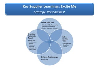 Key Supplier Learnings: Excite Me
Strategy: Personal Best
Online Sales Tool
•Unlimited RFQs Response to
Overcome Email Barrier
•Options to answer via Email
Solve
Routine
Tasks
•Prefilled Data
•Easy Excel
upload
Enhance Relationships
•Online chat
Prioritise
Actions to
Target
•MIS & Stats,
Reminders on
Delayed
Processes,
Prioritise
Actions to Hit
Sales Targets
 