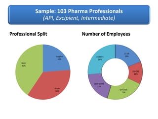 Sample: 103 Pharma Professionals
(API, Excipient, Intermediate)
Professional Split
Supplier
24%
Buyer
36%
Both
40%
Number of Employees
(1-10)
19%
(10-50)
13%
(50-250)
23%
(500-1000)
19%
(1000+)
26%
 