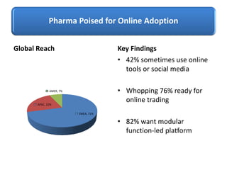 Pharma Poised for Online Adoption
Global Reach
EMEA, 71%
APAC, 22%
AMER, 7%
Key Findings
• 42% sometimes use online
tools or social media
• Whopping 76% ready for
online trading
• 82% want modular
function-led platform
 