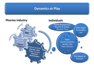 Dynamics at Play
Pharma Industry Individuals
Value
Communication,
Variety, Fast
Pace, Success
Dislike Bureaucracy,
Routine & Delays,
Wasting Time
82% Target
& Deadline
Led
75% Report &
Forecast
 