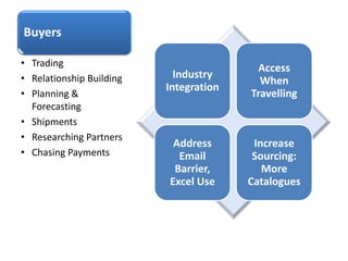 Buyers
Industry
Integration
Access
When
Travelling
Address
Email
Barrier,
Excel Use
Increase
Sourcing:
More
Catalogues
• Trading
• Relationship Building
• Planning &
Forecasting
• Shipments
• Researching Partners
• Chasing Payments
 