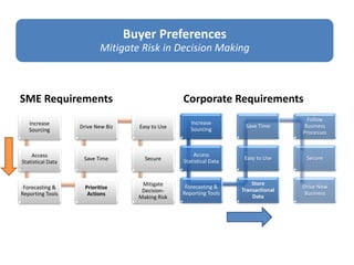 Buyer Preferences
Mitigate Risk in Decision Making
SME Requirements
Increase
Sourcing
Access
Statistical Data
Forecasting &
Reporting Tools
Prioritise
Actions
Save Time
Drive New Biz Easy to Use
Secure
Mitigate
Decision-
Making Risk
Corporate Requirements
Increase
Sourcing
Access
Statistical Data
Forecasting &
Reporting Tools
Store
Transactional
Data
Easy to Use
Save Time
Follow
Business
Processes
Secure
Drive New
Business
 