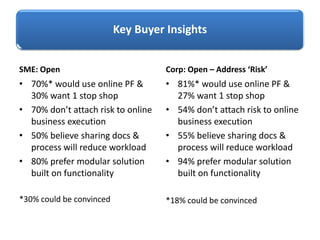 Key Buyer Insights
SME: Open
• 70%* would use online PF &
30% want 1 stop shop
• 70% don’t attach risk to online
business execution
• 50% believe sharing docs &
process will reduce workload
• 80% prefer modular solution
built on functionality
*30% could be convinced
Corp: Open – Address ‘Risk’
• 81%* would use online PF &
27% want 1 stop shop
• 54% don’t attach risk to online
business execution
• 55% believe sharing docs &
process will reduce workload
• 94% prefer modular solution
built on functionality
*18% could be convinced
 