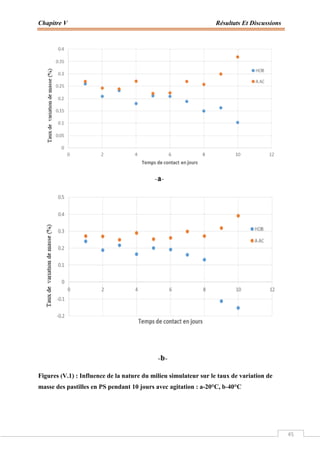 Chapitre V Résultats Et Discussions
45
Figures (V.1) : Influence de la nature du milieu simulateur sur le taux de variation de
masse des pastilles en PS pendant 10 jours avec agitation : a-20°C, b-40°C
 