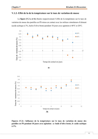 Chapitre V Résultats Et Discussions
46
V.1.2- Effet de la de la température sur le taux de variation de masse
La figure (V.2 a et b) illustre respectivement l’effet de la température sur le taux de
variation de masse des pastilles en PS mises en contact avec les milieux simulateurs d’aliment
(acide acétique à 3%, huile d’olive brute) pendant 10 jours avec agitation à 40°C et 20°C.
Figures (V.2) : Influence de la température sur le taux de variation de masse des
pastilles en PS pendant 10 jours avec agitation : a- huile d’olive brute, b- acide acétique
à 3%
 