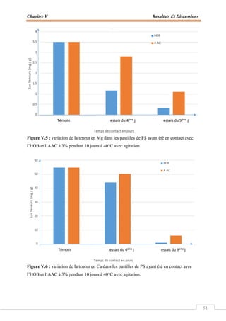 Chapitre V Résultats Et Discussions
51
Figure V.5 : variation de la teneur en Mg dans les pastilles de PS ayant été en contact avec
l’HOB et l’AAC à 3% pendant 10 jours à 40°C avec agitation.
Figure V.6 : variation de la teneur en Ca dans les pastilles de PS ayant été en contact avec
l’HOB et l’AAC à 3% pendant 10 jours à 40°C avec agitation.
 