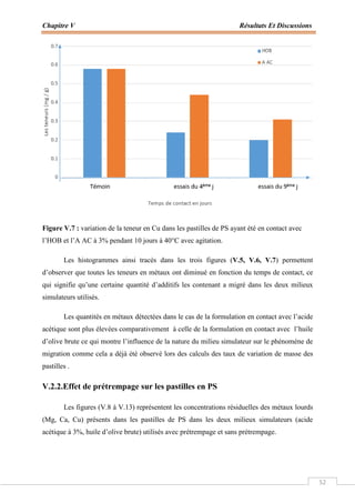 Chapitre V Résultats Et Discussions
52
Figure V.7 : variation de la teneur en Cu dans les pastilles de PS ayant été en contact avec
l’HOB et l’A AC à 3% pendant 10 jours à 40°C avec agitation.
Les histogrammes ainsi tracés dans les trois figures (V.5, V.6, V.7) permettent
d’observer que toutes les teneurs en métaux ont diminué en fonction du temps de contact, ce
qui signifie qu’une certaine quantité d’additifs les contenant a migré dans les deux milieux
simulateurs utilisés.
Les quantités en métaux détectées dans le cas de la formulation en contact avec l’acide
acétique sont plus élevées comparativement à celle de la formulation en contact avec l’huile
d’olive brute ce qui montre l’influence de la nature du milieu simulateur sur le phénomène de
migration comme cela a déjà été observé lors des calculs des taux de variation de masse des
pastilles .
V.2.2.Effet de prétrempage sur les pastilles en PS
Les figures (V.8 à V.13) représentent les concentrations résiduelles des métaux lourds
(Mg, Ca, Cu) présents dans les pastilles de PS dans les deux milieux simulateurs (acide
acétique à 3%, huile d’olive brute) utilisés avec prétrempage et sans prétrempage.
 