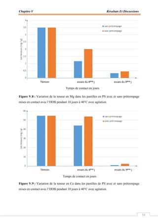 Chapitre V Résultats Et Discussions
53
Figure V.8 : Variation de la teneur en Mg dans les pastilles en PS avec et sans prétrempage
mises en contact avec l’HOB pendant 10 jours à 40°C avec agitation.
Figure V.9 : Variation de la teneur en Ca dans les pastilles de PS avec et sans prétrempage
mises en contact avec l’HOB pendant 10 jours à 40°C avec agitation.
Temps de contact en jours
Temps de contact en jours
 