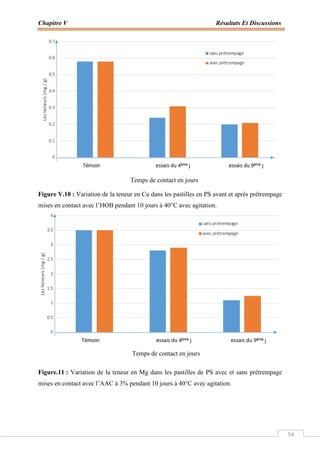 Chapitre V Résultats Et Discussions
54
Figure V.10 : Variation de la teneur en Cu dans les pastilles en PS avant et après prétrempage
mises en contact avec l’HOB pendant 10 jours à 40°C avec agitation.
Figure.11 : Variation de la teneur en Mg dans les pastilles de PS avec et sans prétrempage
mises en contact avec l’AAC à 3% pendant 10 jours à 40°C avec agitation.
Temps de contact en jours
Temps de contact en jours
 