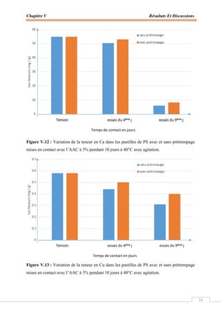 Chapitre V Résultats Et Discussions
55
Figure V.12 : Variation de la teneur en Ca dans les pastilles de PS avec et sans prétrempage
mises en contact avec l’AAC à 3% pendant 10 jours à 40°C avec agitation.
Figure V.13 : Variation de la teneur en Cu dans les pastilles de PS avec et sans prétrempage
mises en contact avec l’AAC à 3% pendant 10 jours à 40°C avec agitation.
Temps de contact en jours
Temps de contact en jours
 