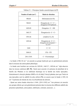 Chapitre V Résultats Et Discussions
57
Tableau V.1 : Principaux bandes caractéristiques du PS
Nombre d’onde (cm-1) Mode de vibration
908,40 Déformation de CH2
940.82 Élongation de −C = C− ;
élongation O-H (phénol)
1029.89 Elongation −C − OH
1465.37 Élongation de −C = C−
1501.66 complexe Ca, Zn
1492.66 Élongation de −C= C−
élongation de la bande C −
O, CO−2
1644 C = O
1666.61 CH2− CH
2811-3105 C − H aromatique
– La bande à 940, 82 cm−1
est associée au groupe hydroxyle qui est généralement présente
dans la structure des antioxydants phénolique.
– La bande ester localisée aux environs de 1029.89 ; 1465.37 ; 1492.66 cm−1
déjà observée
dans les travaux antérieurs [69, 70] ; Serait aussi associée à la présence de plastiﬁant de la
famille des Phtalates et de stabilisant thermique de la famille des huiles époxydées.
Généralement le dioctyle phtalate (DOP) et le di (éthyl 2-hexyl) phtalate ainsi que l’huile de
soja époxydées sont les additifs les plus utilisés [71], on associe aussi la bande à 1492, 66
cm−1
la présence de stéarate de zinc et au bicarbonate de calicium.
– Quant aux autres bandes observées à 1644 ; [2811-3105] cm−1
leur présence est associée
aux groupes alkyles qui sont généralement présents dans la structure des diﬀérents additifs des
polymères (plastiﬁants, antioxydants, stabilisants, colorants, amorceur ...).
 
