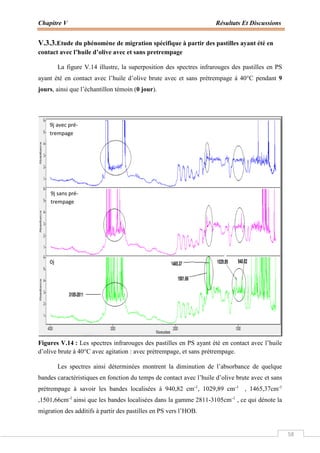 Chapitre V Résultats Et Discussions
58
V.3.3.Etude du phénomène de migration spécifique à partir des pastilles ayant été en
contact avec l’huile d’olive avec et sans pretrempage
La figure V.14 illustre, la superposition des spectres infrarouges des pastilles en PS
ayant été en contact avec l’huile d’olive brute avec et sans prétrempage à 40°C pendant 9
jours, ainsi que l’échantillon témoin (0 jour).
Figures V.14 : Les spectres infrarouges des pastilles en PS ayant été en contact avec l’huile
d’olive brute à 40°C avec agitation : avec prétrempage, et sans prétrempage.
Les spectres ainsi déterminées montrent la diminution de l’absorbance de quelque
bandes caractéristiques en fonction du temps de contact avec l’huile d’olive brute avec et sans
prétrempage à savoir les bandes localisées à 940,82 cm-1
, 1029,89 cm-1
, 1465,37cm-1
,1501,66cm-1
ainsi que les bandes localisées dans la gamme 2811-3105cm-1
, ce qui dénote la
migration des additifs à partir des pastilles en PS vers l’HOB.
0j
9j sans pré-
trempage
9j avec pré-
trempage
 