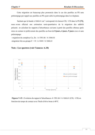 Chapitre V Résultats Et Discussions
59
Cette migration est beaucoup plus prononcée dans le cas des pastilles en PS sans
prétrempage par rappel aux pastilles en PS ayant subis le prétrempage dans le n-heptane.
Sachant que la bande à 1666.61 cm-1
correspond à la liaison CH2− CH dans le PS [72],
nous avons effectué une estimation semi-quantitative de la migration des additifs
présents en calculant les rapports d’absorbances suivants à partir des pastilles obtenus après
mise en contact et prélèvement des pastilles au bout de 0 jours, 4 jours, 9 jours avec et sans
prétrempage:
- migration du complexe Ca, Zn : A 1501.66 / A 1666.61
-migration liée au groupe C = O : A 1644 / A 1666.61
Note : Les spectres (voir l’annexe A.10)
Figures V.15 : Evolution du rapport d’absorbances A 1501.66 / A 1666.61 (CH2− CH) en
fonction du temps de contact avec l'huile d'olive brute à 40°C.
 