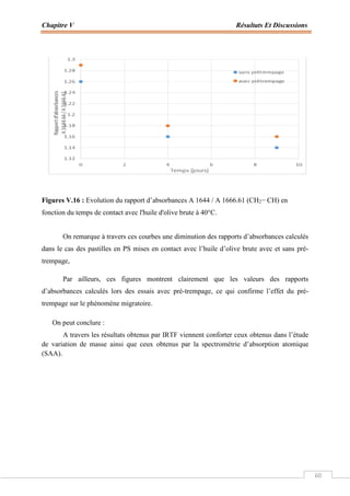 Chapitre V Résultats Et Discussions
60
Figures V.16 : Evolution du rapport d’absorbances A 1644 / A 1666.61 (CH2− CH) en
fonction du temps de contact avec l'huile d'olive brute à 40°C.
On remarque à travers ces courbes une diminution des rapports d’absorbances calculés
dans le cas des pastilles en PS mises en contact avec l’huile d’olive brute avec et sans pré-
trempage,
Par ailleurs, ces figures montrent clairement que les valeurs des rapports
d’absorbances calculés lors des essais avec pré-trempage, ce qui confirme l’effet du pré-
trempage sur le phénomène migratoire.
On peut conclure :
A travers les résultats obtenus par IRTF viennent conforter ceux obtenus dans l’étude
de variation de masse ainsi que ceux obtenus par la spectrométrie d’absorption atomique
(SAA).
 