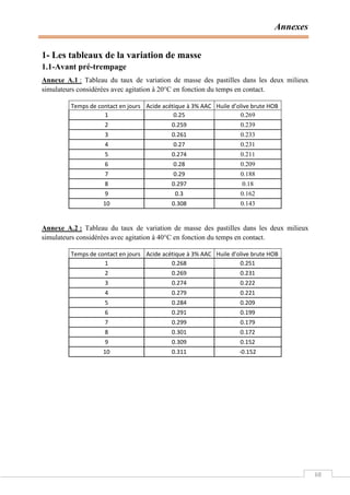 Annexes
68
1- Les tableaux de la variation de masse
1.1-Avant pré-trempage
Annexe A.1 : Tableau du taux de variation de masse des pastilles dans les deux milieux
simulateurs considérées avec agitation à 20°C en fonction du temps en contact.
Temps de contact en jours Acide acétique à 3% AAC Huile d’olive brute HOB
1 0.25 0.269
2 0.259 0.239
3 0.261 0.233
4 0.27 0.231
5 0.274 0.211
6 0.28 0.209
7 0.29 0.188
8 0.297 0.18
9 0.3 0.162
10 0.308 0.143
Annexe A.2 : Tableau du taux de variation de masse des pastilles dans les deux milieux
simulateurs considérées avec agitation à 40°C en fonction du temps en contact.
Temps de contact en jours Acide acétique à 3% AAC Huile d’olive brute HOB
1 0.268 0.251
2 0.269 0.231
3 0.274 0.222
4 0.279 0.221
5 0.284 0.209
6 0.291 0.199
7 0.299 0.179
8 0.301 0.172
9 0.309 0.152
10 0.311 -0.152
 