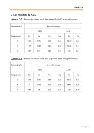 Annexes
70
2-Les résultats de SAA
Annexe A.5 : Teneurs des métaux lourds dans les pastilles de PS avant pré-trempage
Teneurs (mg/g) Sans pré-trempage
HOB A AC
Temps (jours) Mg Ca Cu Mg Ca Cu
0 3.50 54.76 0.58 3.50 54.76 0.58
4 1.17 44.23 0.24 2.80 50.32 0.44
9 0.33 0.98 0.20 1.10 5.98 0.31
Annexe A.6 : Teneurs des métaux lourds dans les pastilles de PS après pré-trempage
Teneurs (mg/l) Avec pré-trempage
HOB A AC
Temps (jours) Mg Ca Cu Mg Ca Cu
0 3.50 54.76 0.58 3.50 54.76 0.58
4 2 53.97 0.31 2.90 52.89 0.50
9 0.45 2.4 0.21 1.25 8.23 0.40
 