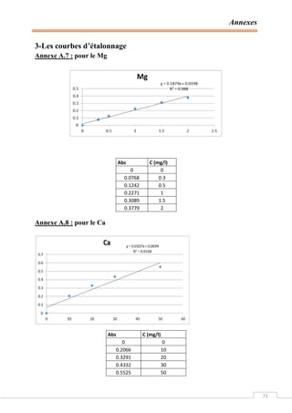 Annexes
71
3-Les courbes d’étalonnage
Annexe A.7 : pour le Mg
Abs C (mg/l)
0 0
0.0768 0.3
0.1242 0.5
0.2271 1
0.3089 1.5
0.3779 2
Annexe A.8 : pour le Ca
Abs C (mg/l)
0 0
0.2066 10
0.3291 20
0.4332 30
0.5525 50
 