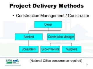 Project Delivery Methods
 • Construction Management / Constructor

                     Owner


      Architect         Construction Manager


     Consultants   Subcontractors     Suppliers


           (National Office concurrence required)
                                                    5
 