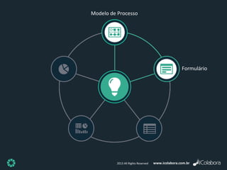 www.icolabora.com.br2013 All Rights Reserved
Formulário
Modelo de Processo
 