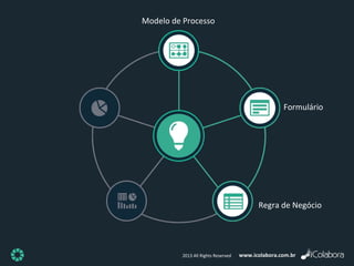 www.icolabora.com.br2013 All Rights Reserved
Formulário
Regra de Negócio
Modelo de Processo
 