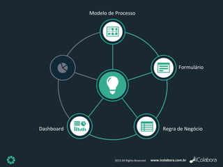 www.icolabora.com.br2013 All Rights Reserved
Formulário
Regra de NegócioDashboard
Modelo de Processo
 