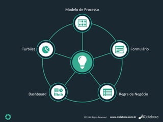 www.icolabora.com.br2013 All Rights Reserved
Formulário
Regra de NegócioDashboard
Turbilet
Modelo de Processo
 