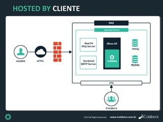 www.icolabora.com.br2013 All Rights Reserved
HOSTED BY CLIENTE
 