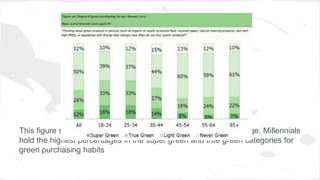 This figure shows the breakdown of green purchasing habits by age. Millennials
hold the highest percentages in the super green and true green categories for
green purchasing habits
 