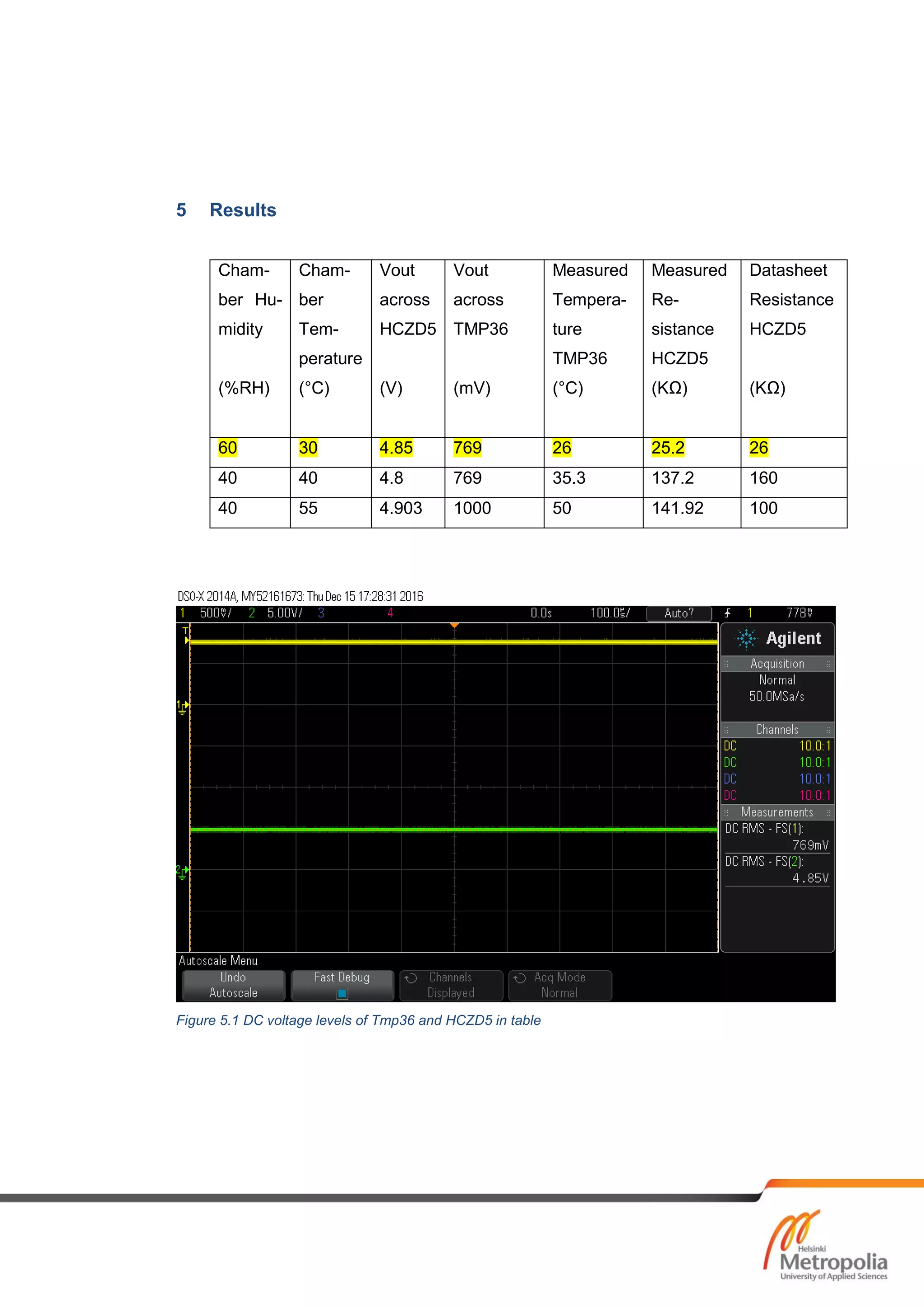5 Results
Cham-
ber Hu-
midity
(%RH)
Cham-
ber
Tem-
perature
(°C)
Vout
across
HCZD5
(V)
Vout
across
TMP36
(mV)
Measured
Tempera-
ture
TMP36
(°C)
Measured
Re-
sistance
HCZD5
(KΩ)
Datasheet
Resistance
HCZD5
(KΩ)
60 30 4.85 769 26 25.2 26
40 40 4.8 769 35.3 137.2 160
40 55 4.903 1000 50 141.92 100
Figure 5.1 DC voltage levels of Tmp36 and HCZD5 in table
 