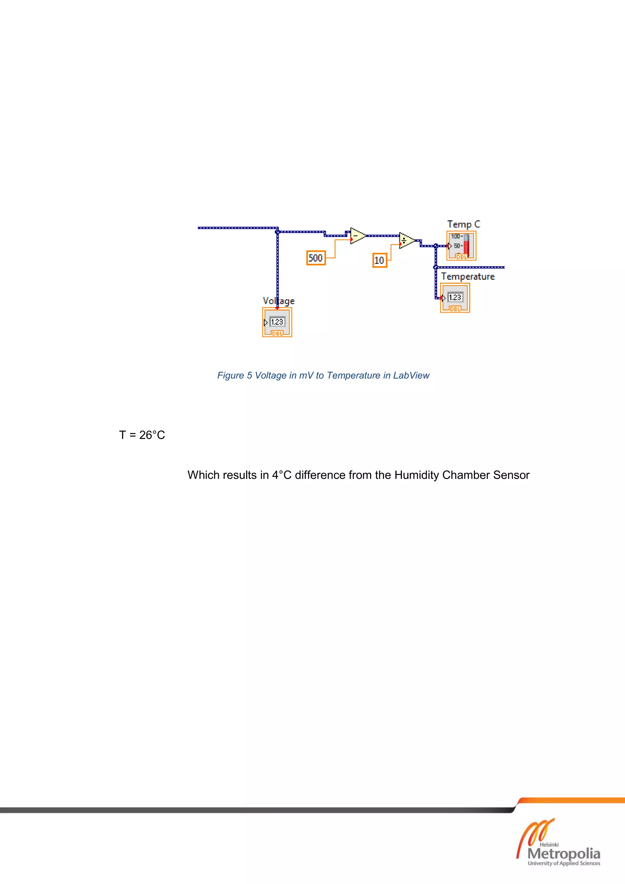 T = 26°C
Which results in 4°C difference from the Humidity Chamber Sensor
Figure 5 Voltage in mV to Temperature in LabView
 