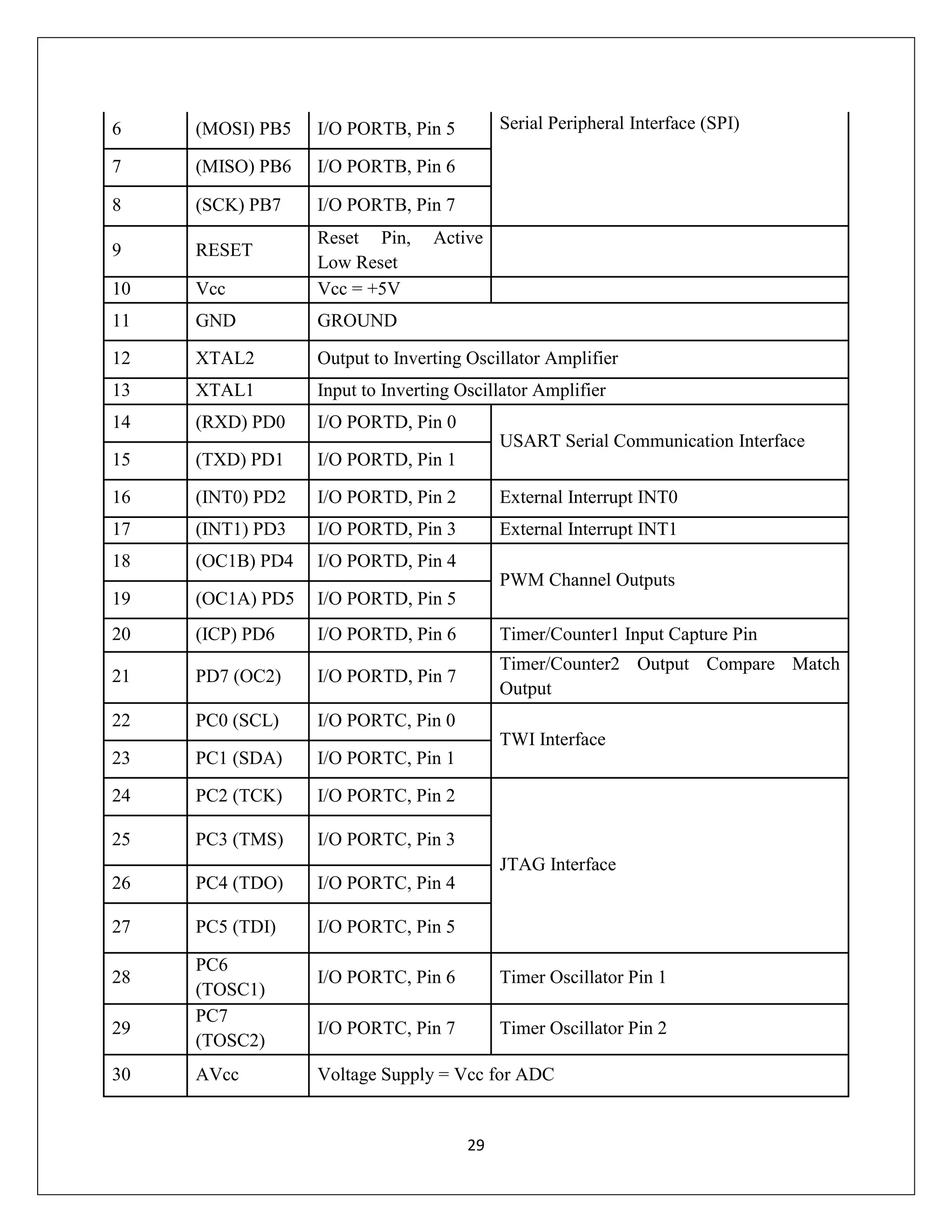 29
6 (MOSI) PB5 I/O PORTB, Pin 5 Serial Peripheral Interface (SPI)
7 (MISO) PB6 I/O PORTB, Pin 6
8 (SCK) PB7 I/O PORTB, Pin 7
9 RESET
Reset Pin, Active
Low Reset
10 Vcc Vcc = +5V
11 GND GROUND
12 XTAL2 Output to Inverting Oscillator Amplifier
13 XTAL1 Input to Inverting Oscillator Amplifier
14 (RXD) PD0 I/O PORTD, Pin 0
USART Serial Communication Interface
15 (TXD) PD1 I/O PORTD, Pin 1
16 (INT0) PD2 I/O PORTD, Pin 2 External Interrupt INT0
17 (INT1) PD3 I/O PORTD, Pin 3 External Interrupt INT1
18 (OC1B) PD4 I/O PORTD, Pin 4
PWM Channel Outputs
19 (OC1A) PD5 I/O PORTD, Pin 5
20 (ICP) PD6 I/O PORTD, Pin 6 Timer/Counter1 Input Capture Pin
21 PD7 (OC2) I/O PORTD, Pin 7
Timer/Counter2 Output Compare Match
Output
22 PC0 (SCL) I/O PORTC, Pin 0
TWI Interface
23 PC1 (SDA) I/O PORTC, Pin 1
24 PC2 (TCK) I/O PORTC, Pin 2
JTAG Interface
25 PC3 (TMS) I/O PORTC, Pin 3
26 PC4 (TDO) I/O PORTC, Pin 4
27 PC5 (TDI) I/O PORTC, Pin 5
28
PC6
(TOSC1)
I/O PORTC, Pin 6 Timer Oscillator Pin 1
29
PC7
(TOSC2)
I/O PORTC, Pin 7 Timer Oscillator Pin 2
30 AVcc Voltage Supply = Vcc for ADC
 